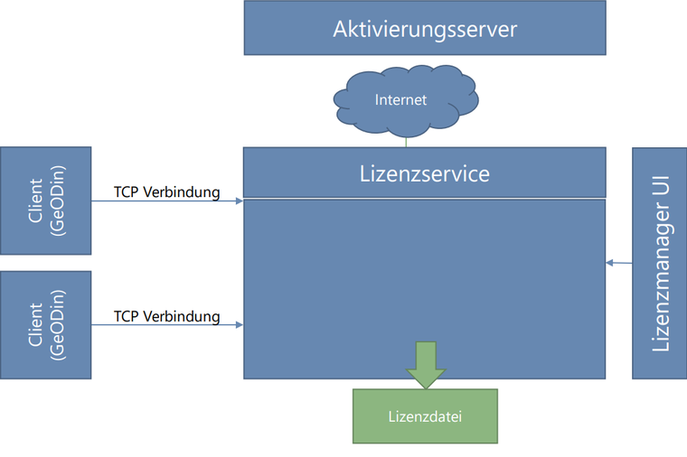 schematischer-aufbau-des-neuen-geodin-lizenzierungssystems.png